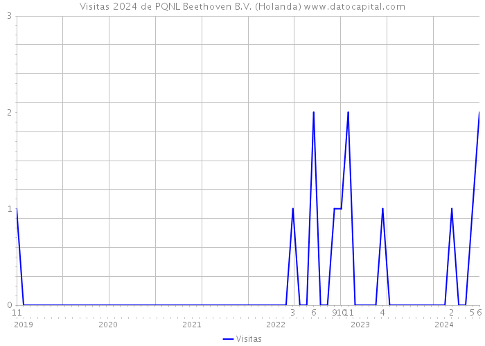 Visitas 2024 de PQNL Beethoven B.V. (Holanda) 