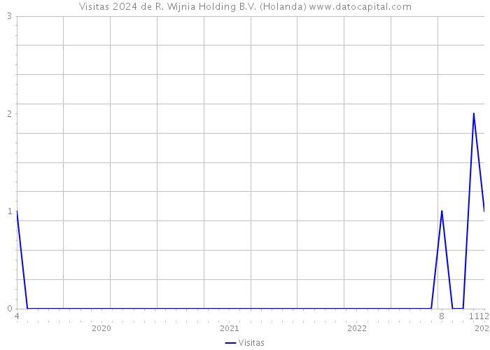 Visitas 2024 de R. Wijnia Holding B.V. (Holanda) 