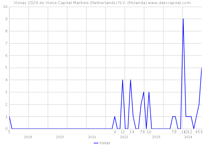 Visitas 2024 de Vistra Capital Markets (Netherlands) N.V. (Holanda) 