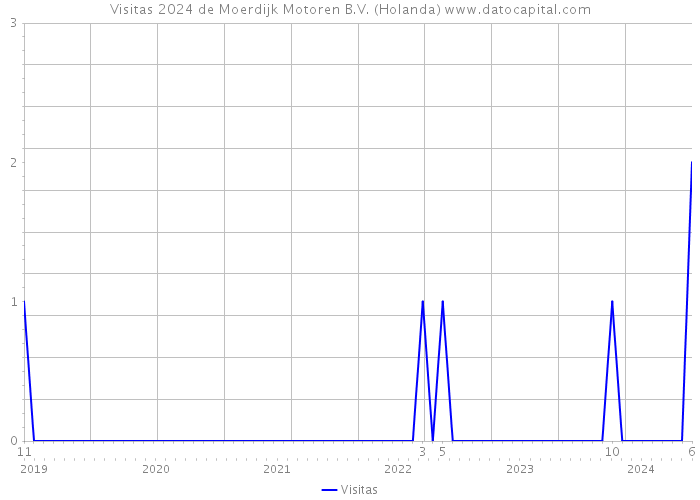 Visitas 2024 de Moerdijk Motoren B.V. (Holanda) 