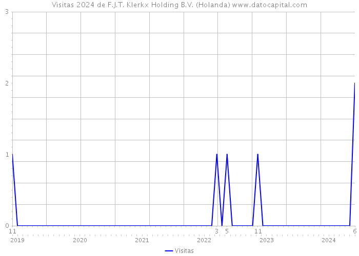 Visitas 2024 de F.J.T. Klerkx Holding B.V. (Holanda) 