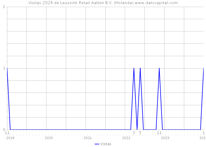 Visitas 2024 de Leussink Retail Aalten B.V. (Holanda) 