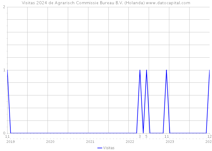 Visitas 2024 de Agrarisch Commissie Bureau B.V. (Holanda) 