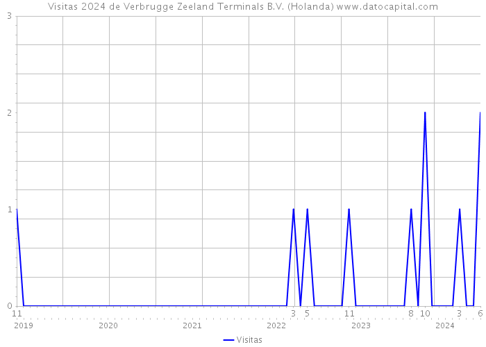 Visitas 2024 de Verbrugge Zeeland Terminals B.V. (Holanda) 