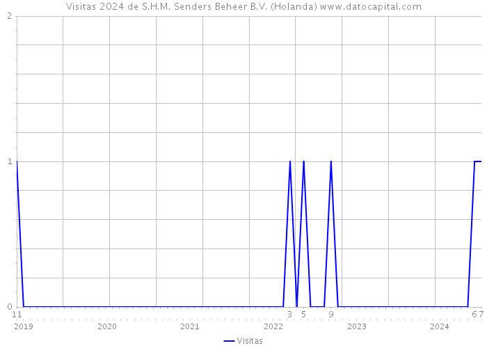 Visitas 2024 de S.H.M. Senders Beheer B.V. (Holanda) 