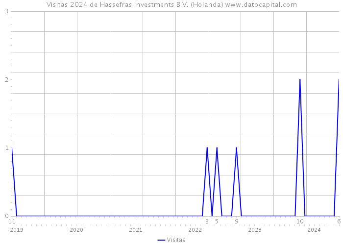 Visitas 2024 de Hassefras Investments B.V. (Holanda) 
