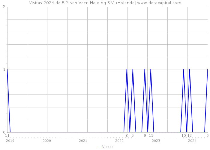 Visitas 2024 de F.P. van Veen Holding B.V. (Holanda) 