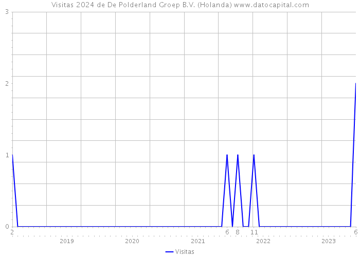 Visitas 2024 de De Polderland Groep B.V. (Holanda) 