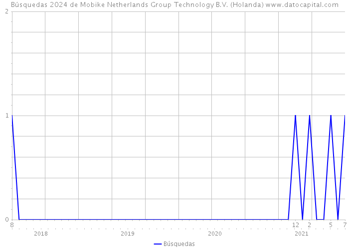 Búsquedas 2024 de Mobike Netherlands Group Technology B.V. (Holanda) 