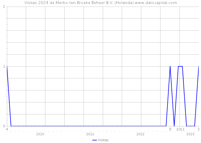 Visitas 2024 de Merbo ten Broeke Beheer B.V. (Holanda) 