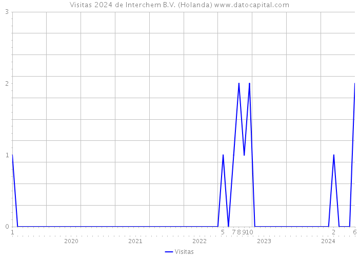 Visitas 2024 de Interchem B.V. (Holanda) 