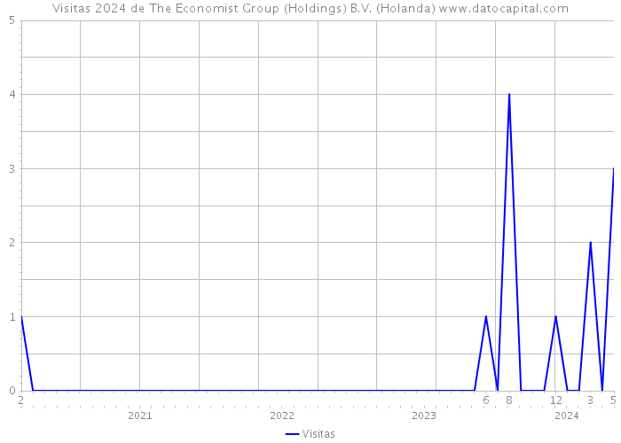 Visitas 2024 de The Economist Group (Holdings) B.V. (Holanda) 