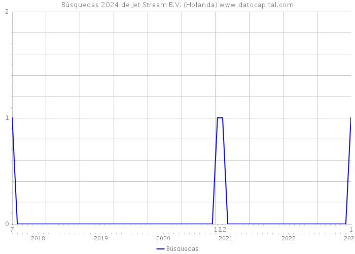 Búsquedas 2024 de Jet Stream B.V. (Holanda) 