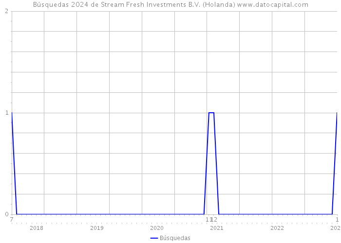 Búsquedas 2024 de Stream Fresh Investments B.V. (Holanda) 