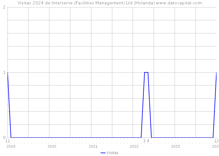 Visitas 2024 de Interserve (Facilities Management) Ltd (Holanda) 