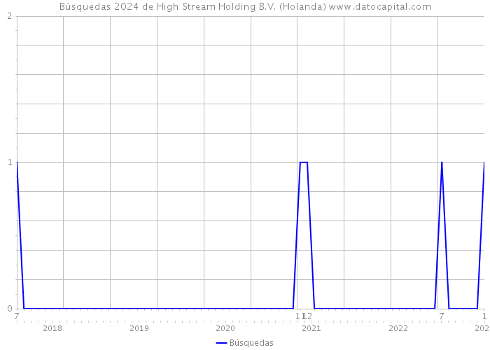 Búsquedas 2024 de High Stream Holding B.V. (Holanda) 