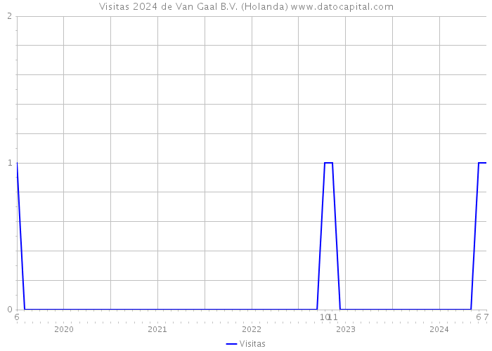 Visitas 2024 de Van Gaal B.V. (Holanda) 