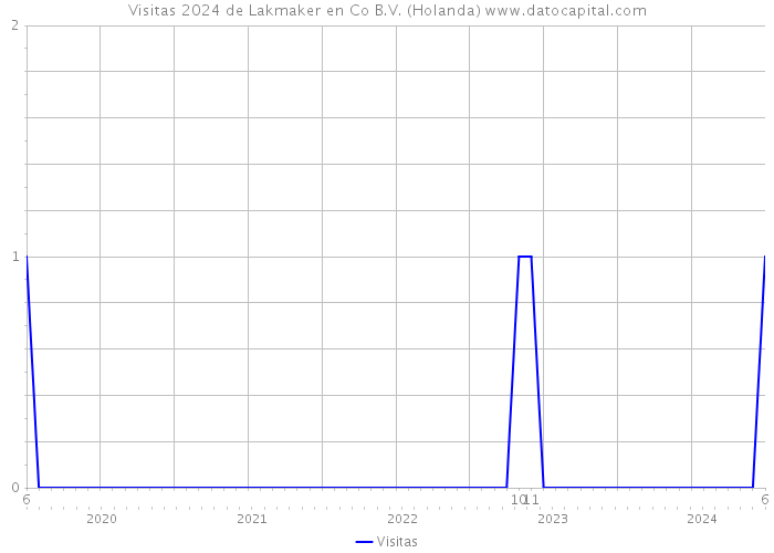 Visitas 2024 de Lakmaker en Co B.V. (Holanda) 