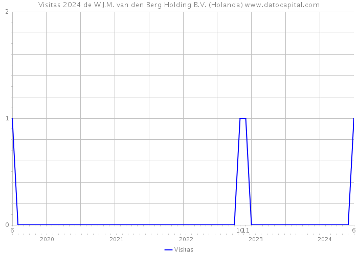 Visitas 2024 de W.J.M. van den Berg Holding B.V. (Holanda) 