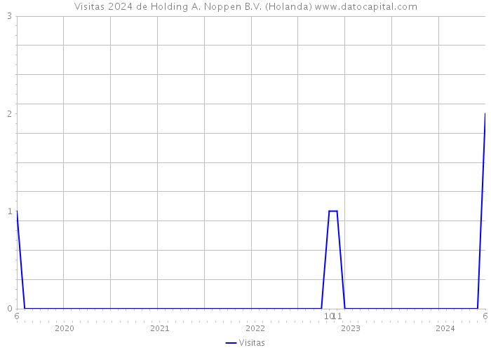 Visitas 2024 de Holding A. Noppen B.V. (Holanda) 