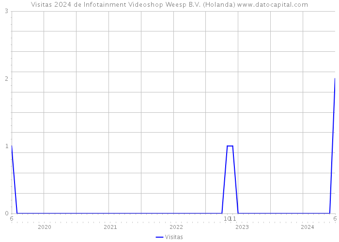 Visitas 2024 de Infotainment Videoshop Weesp B.V. (Holanda) 