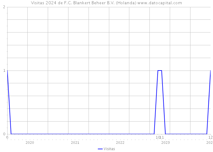 Visitas 2024 de F.C. Blankert Beheer B.V. (Holanda) 