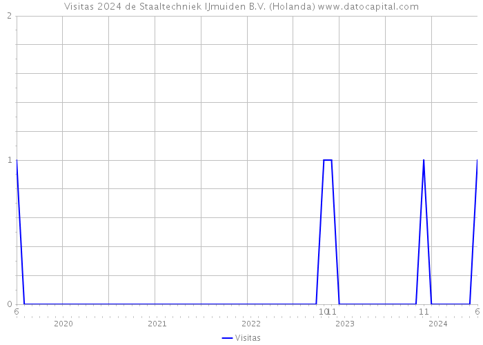 Visitas 2024 de Staaltechniek IJmuiden B.V. (Holanda) 