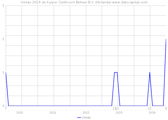 Visitas 2024 de Kuiper Giethoorn Beheer B.V. (Holanda) 