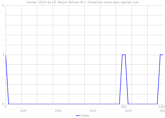 Visitas 2024 de J.E. Meijer Beheer B.V. (Holanda) 