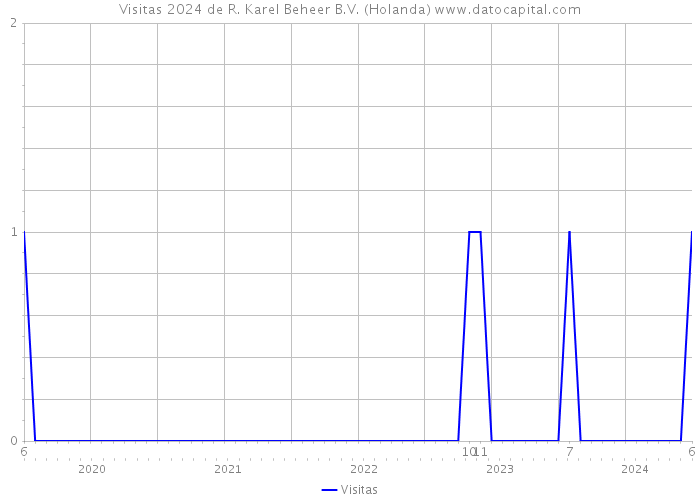 Visitas 2024 de R. Karel Beheer B.V. (Holanda) 