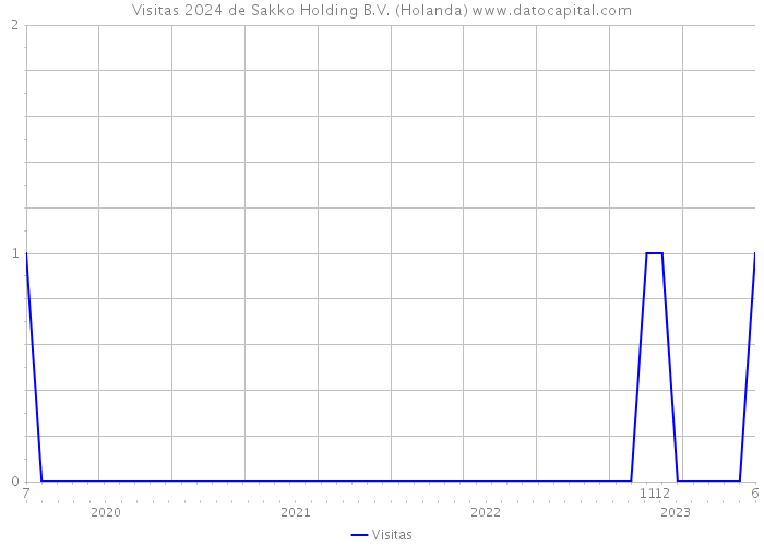 Visitas 2024 de Sakko Holding B.V. (Holanda) 