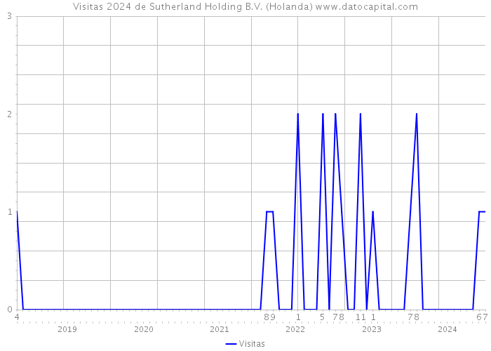 Visitas 2024 de Sutherland Holding B.V. (Holanda) 