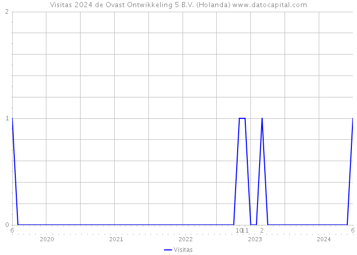 Visitas 2024 de Ovast Ontwikkeling 5 B.V. (Holanda) 