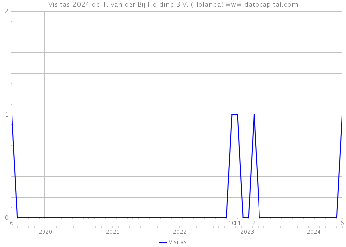 Visitas 2024 de T. van der Bij Holding B.V. (Holanda) 