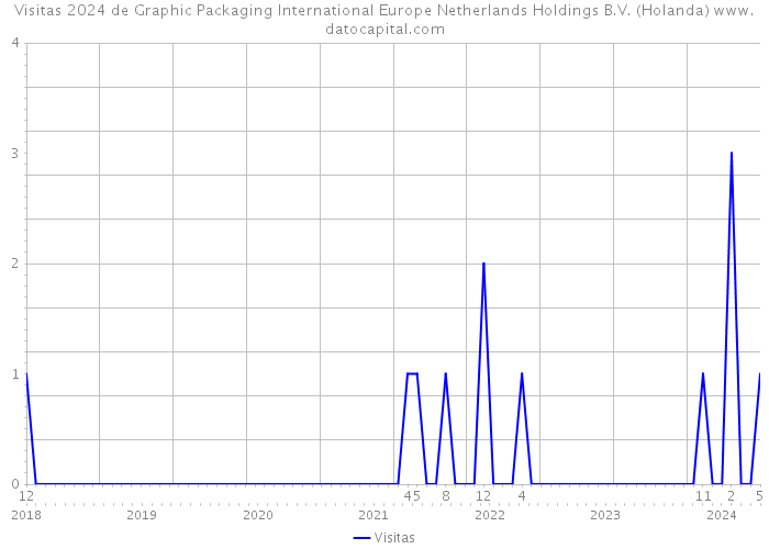 Visitas 2024 de Graphic Packaging International Europe Netherlands Holdings B.V. (Holanda) 
