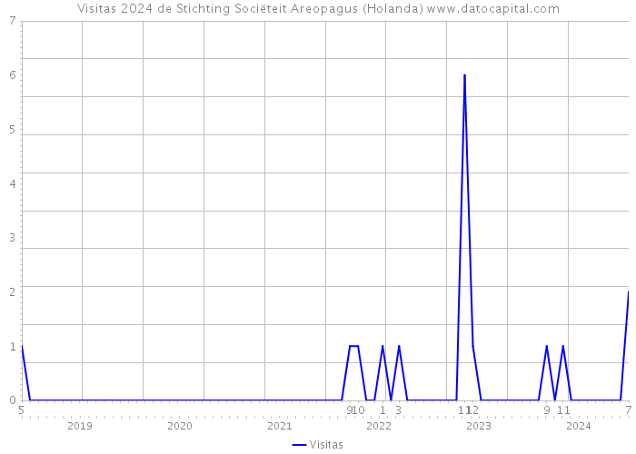 Visitas 2024 de Stichting Sociëteit Areopagus (Holanda) 