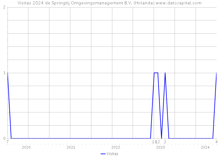 Visitas 2024 de Springtij Omgevingsmanagement B.V. (Holanda) 