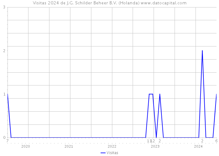 Visitas 2024 de J.G. Schilder Beheer B.V. (Holanda) 