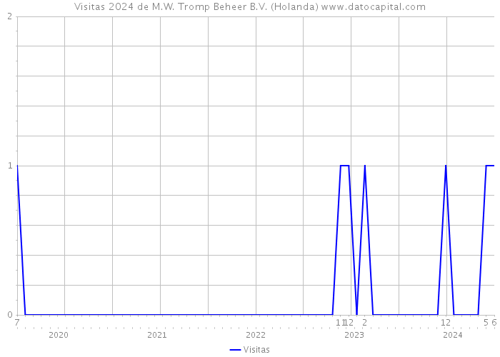 Visitas 2024 de M.W. Tromp Beheer B.V. (Holanda) 