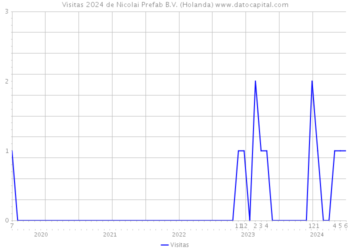 Visitas 2024 de Nicolai Prefab B.V. (Holanda) 