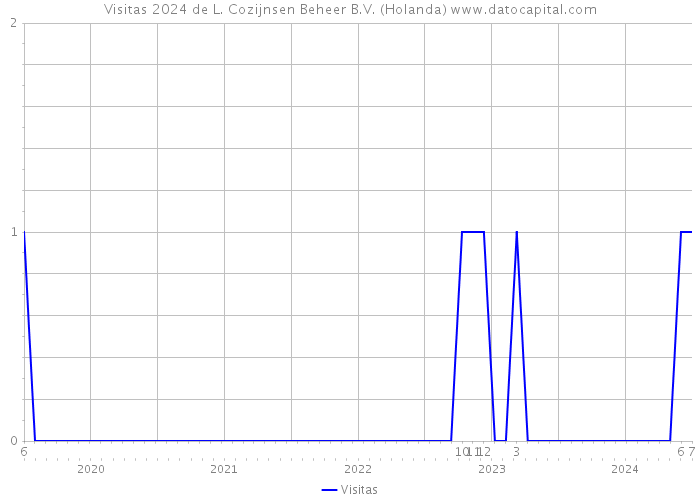 Visitas 2024 de L. Cozijnsen Beheer B.V. (Holanda) 