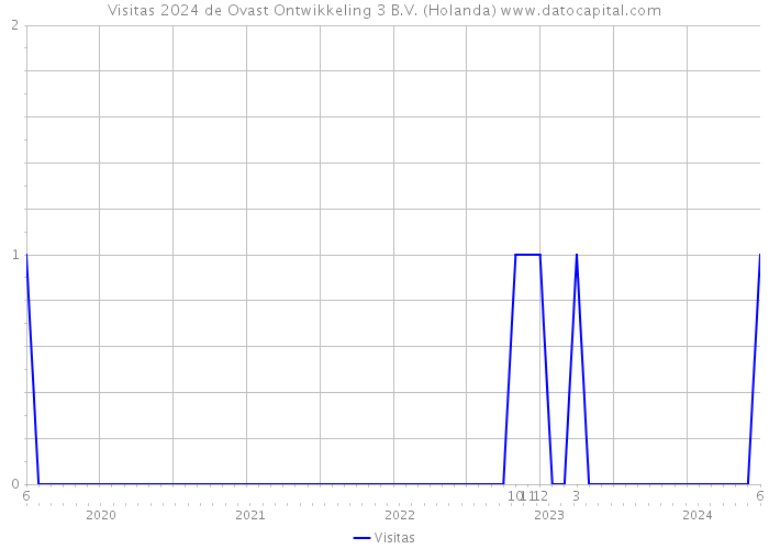 Visitas 2024 de Ovast Ontwikkeling 3 B.V. (Holanda) 