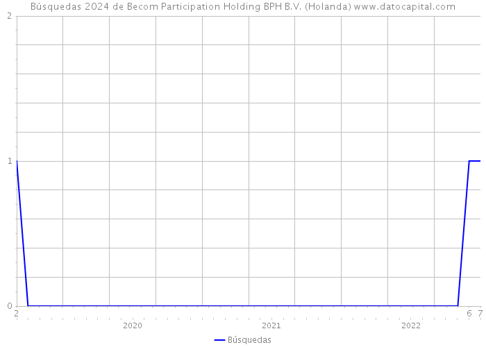 Búsquedas 2024 de Becom Participation Holding BPH B.V. (Holanda) 