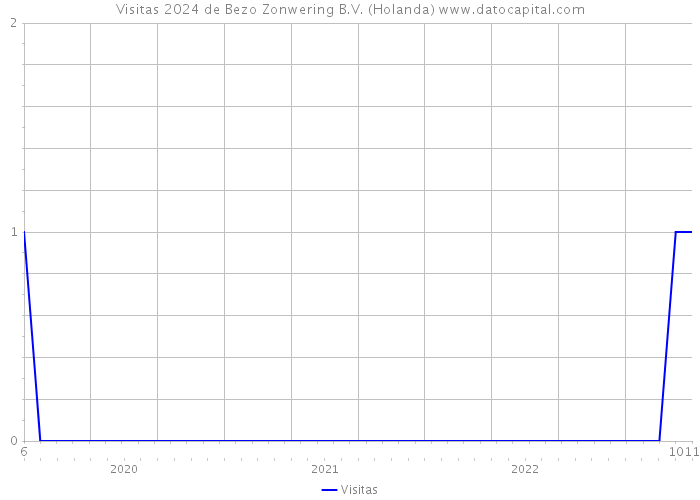 Visitas 2024 de Bezo Zonwering B.V. (Holanda) 