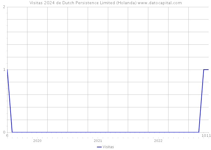 Visitas 2024 de Dutch Persistence Limited (Holanda) 