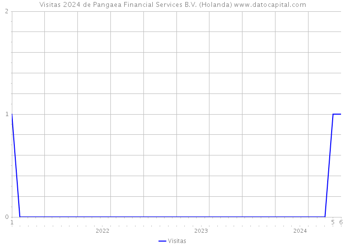 Visitas 2024 de Pangaea Financial Services B.V. (Holanda) 