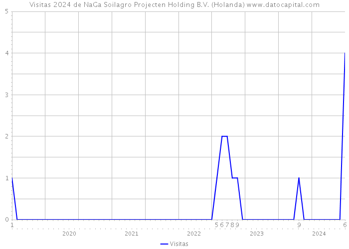 Visitas 2024 de NaGa Soilagro Projecten Holding B.V. (Holanda) 