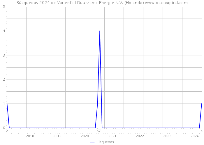 Búsquedas 2024 de Vattenfall Duurzame Energie N.V. (Holanda) 