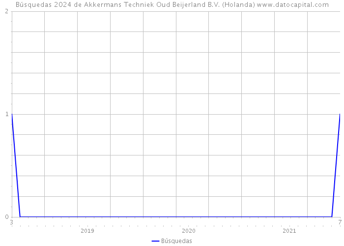 Búsquedas 2024 de Akkermans Techniek Oud Beijerland B.V. (Holanda) 