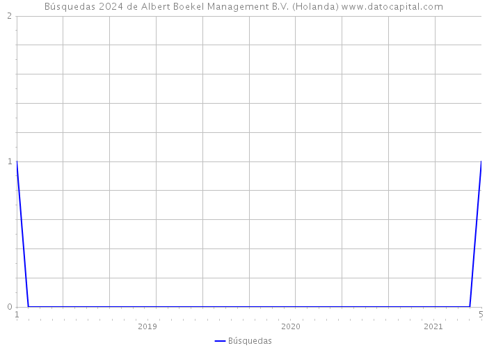 Búsquedas 2024 de Albert Boekel Management B.V. (Holanda) 